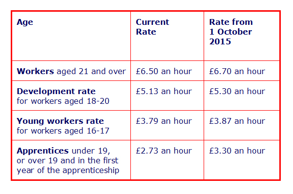 Minimum Wage Chart